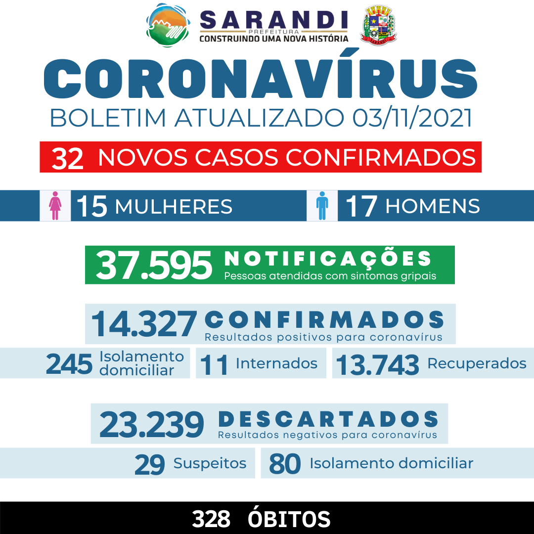 BOLETIM COVID-19 - 03/11/2021